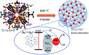 Graphical abstract: Electron shuttle in the MOF derived TiO2/CuO heterojunction boosts light driven hydrogen evolution