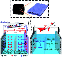 Graphical abstract: An MnO2 nanosheet@nitrogen-doped graphene aerogel enables high specific energy and high specific power for supercapacitors and Zn–air batteries