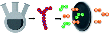 Graphical abstract: Facile one-pot synthesis of PdM (M = Ag, Ni, Cu, Y) nanowires for use in mixed matrix membranes for efficient hydrogen separation