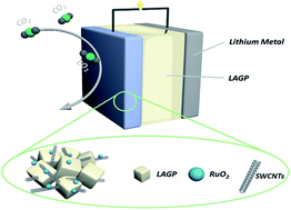 Graphical abstract: A rechargeable all-solid-state Li–CO2 battery using a Li1.5Al0.5Ge1.5(PO4)3 ceramic electrolyte and nanoscale RuO2 catalyst