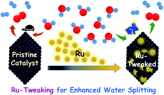 Graphical abstract: Ru-tweaking of non-precious materials: the tale of a strategy that ensures both cost and energy efficiency in electrocatalytic water splitting