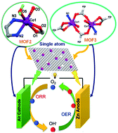 Graphical abstract: Ultralow non-noble metal loaded MOF derived bi-functional electrocatalysts for the oxygen evolution and reduction reactions
