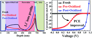 Graphical abstract: Synergetic effects of electrochemical oxidation of Spiro-OMeTAD and Li+ ion migration for improving the performance of n–i–p type perovskite solar cells