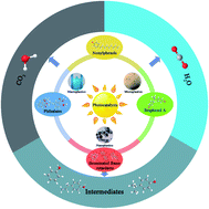 Graphical abstract: Recent advances in photocatalytic degradation of plastics and plastic-derived chemicals