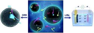 Graphical abstract: Carbon nano-onion encapsulated cobalt nanoparticles for oxygen reduction and lithium-ion batteries