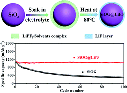 Graphical abstract: Armoring SiOx with a conformal LiF layer to boost lithium storage