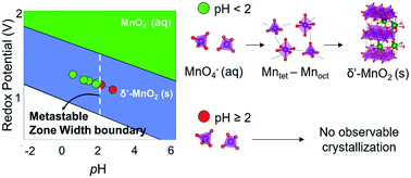 Graphical abstract: Kinetic origins of the metastable zone width in the manganese oxide Pourbaix diagram