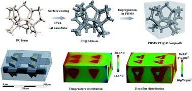 Graphical abstract: Construction of a 3D aluminum flake framework with a sponge template to prepare thermally conductive polymer composites