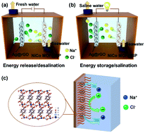 Graphical abstract: A membrane-less desalination battery with ultrahigh energy efficiency