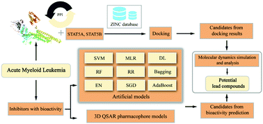 Graphical abstract: A novel artificial intelligence protocol for finding potential inhibitors of acute myeloid leukemia