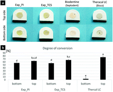 Graphical abstract: Development of self-adhesive pulp-capping agents containing a novel hydrophilic and highly polymerizable acrylamide monomer