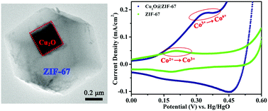 Graphical abstract: Engineering the valence state of ZIF-67 by Cu2O for efficient nonenzymatic glucose detection