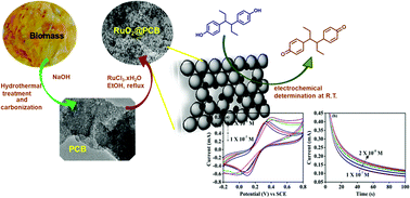 Graphical abstract: Ruthenium oxide nanoparticles immobilized over Citrus limetta waste derived carbon material for electrochemical detection of hexestrol