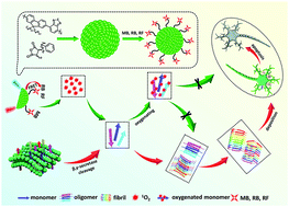 Graphical abstract: Efficient suppression of amyloid-β peptide aggregation and cytotoxicity with photosensitive polymer nanodots