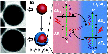 Graphical abstract: Improving the photothermal therapy efficacy and preventing the surface oxidation of bismuth nanoparticles through the formation of a bismuth@bismuth selenide heterostructure