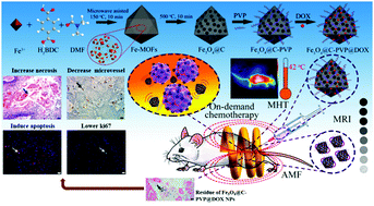 Graphical abstract: MOF-derived novel porous Fe3O4@C nanocomposites as smart nanomedical platforms for combined cancer therapy: magnetic-triggered synergistic hyperthermia and chemotherapy