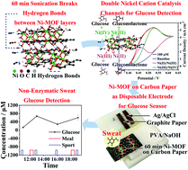 Graphical abstract: A longitudinally expanded Ni-based metal–organic framework with enhanced double nickel cation catalysis reaction channels for a non-enzymatic sweat glucose biosensor