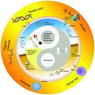Graphical abstract: Recent advances in nanomaterials for colorimetric cancer detection