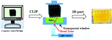 Graphical abstract: 3D printing of robust and biocompatible poly(ethylene glycol)diacrylate/nano-hydroxyapatite composites via continuous liquid interface production