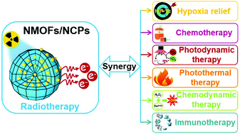 Graphical abstract: Metal–ligand coordination nanomaterials for radiotherapy: emerging synergistic cancer therapy