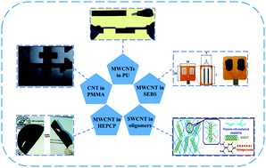 Graphical abstract: Flexible temperature sensors based on carbon nanomaterials