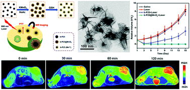 Graphical abstract: Black titanium dioxide@manganese dioxide for glutathione-responsive MR imaging and enhanced photothermal therapy