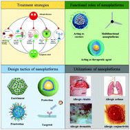 Graphical abstract: Nanosystems as curative platforms for allergic disorder management