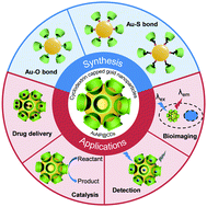 Graphical abstract: Cyclodextrin capped gold nanoparticles (AuNP@CDs): from synthesis to applications