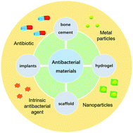 Graphical abstract: Antibacterial biomaterials in bone tissue engineering