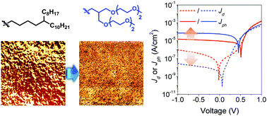 Graphical abstract: Side-chain engineering of conjugated polymers toward highly efficient near-infrared organic photo-detectors via morphology and dark current management