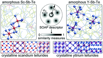 Graphical abstract: Bonding similarities and differences between Y–Sb–Te and Sc–Sb–Te phase-change memory materials