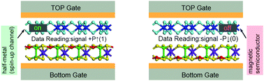 Graphical abstract: Theoretical investigation of nonvolatile electrical control behavior by ferroelectric polarization switching in two-dimensional MnCl3/CuInP2S6 van der Waals heterostructures