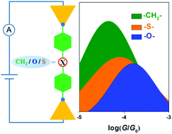 Graphical abstract: Modulating electron transport through single-molecule junctions by heteroatom substitution