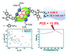 Graphical abstract: A naphthodithiophene-based nonfullerene acceptor for high-performance polymer solar cells with a small energy loss