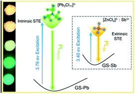 Graphical abstract: Tunable photoluminescence in Sb3+-doped zero-dimensional hybrid metal halides with intrinsic and extrinsic self-trapped excitons