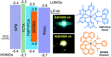 Graphical abstract: Simple/efficient phosphor-only emitting systems: from sky-blue to warm-white organic electroluminescence based on a novel bipolar phosphorescent emitter as the host