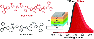 Graphical abstract: High efficiency and low efficiency roll-off hole-transporting layer-free solution-processed fluorescent NIR-OLEDs based on oligothiophene–benzothiadiazole derivatives