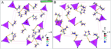 Graphical abstract: Evolution of the structure and properties of mechanochemically synthesized pyrrolidine incorporated manganese bromide powders