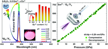 Graphical abstract: Huge enhancement of Sm2+ emission via Eu2+ energy transfer in a SrB4O7 pressure sensor