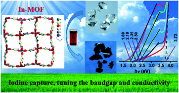 Graphical abstract: Enhancement in electrical conductivity of a porous indium based metal–organic framework upon I2 uptake: combined experimental and theoretical investigations