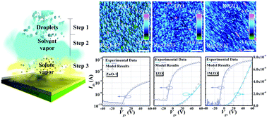 Graphical abstract: Compact and ultrathin multi-element oxide films grown by temperature-controlled deposition and their surface-potential based transistor theoretical simulation model