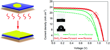 Graphical abstract: Chlorine-doped SnO2 hydrophobic surfaces for large grain perovskite solar cells