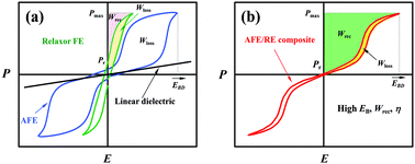 Graphical abstract: Relaxor/antiferroelectric composites: a solution to achieve high energy storage performance in lead-free dielectric ceramics