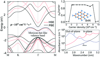 Graphical abstract: High electron mobility, controllable magnetism and anomalous light absorption in a monolayered tin mononitride semiconductor