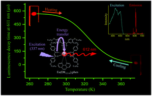 Graphical abstract: A vitrified film of an anisometric europium(iii) β-diketonate complex with a low melting point as a reusable luminescent temperature probe with excellent sensitivity in the range of 270–370 K