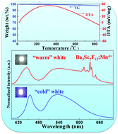 Graphical abstract: Improved luminescence properties of a novel red dodec-fluoride phosphor Ba3Sc2F12:Mn4+ with extraordinary thermal stability for WLED application