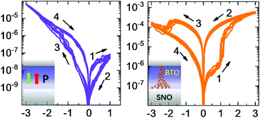 Graphical abstract: Reversible transition of filamentary and ferroelectric resistive switching in BaTiO3/SmNiO3 heterostructures