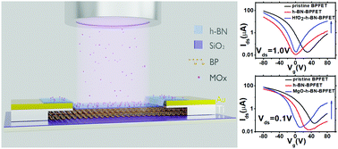 Graphical abstract: Surface charge transfer doping and effective passivation of black phosphorus field effect transistors