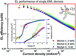 Graphical abstract: Bright and efficient red emitting electroluminescent devices fabricated from ternary europium complexes