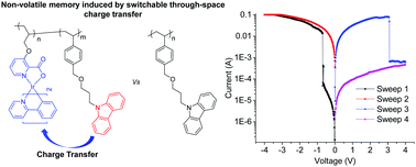 Graphical abstract: Iridium(iii) complex-containing non-conjugated polymers for non-volatile memory induced by switchable through-space charge transfer